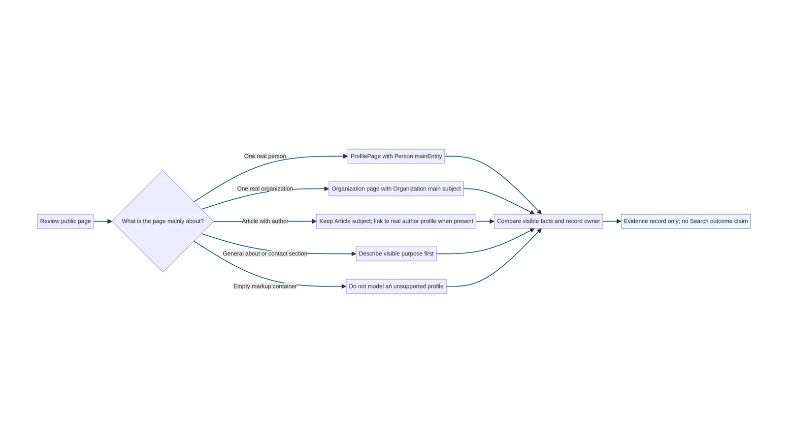 Primary-subject decision map separating a genuine profile page, organization page, author relationship and unsupported markup container.