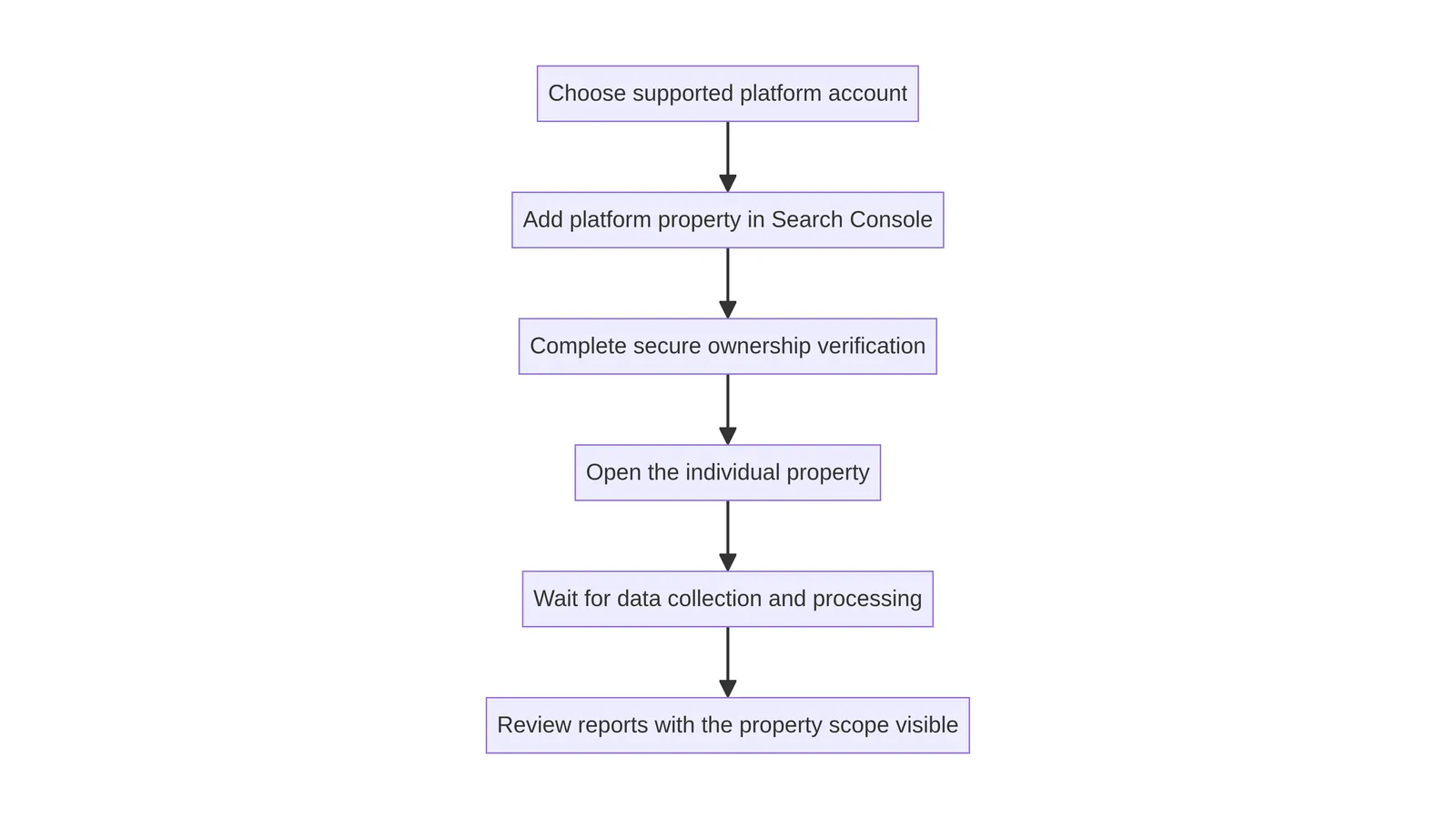The ownership path from a supported account to a Search Console platform property; the reporting boundary does not imply a ranking outcome.