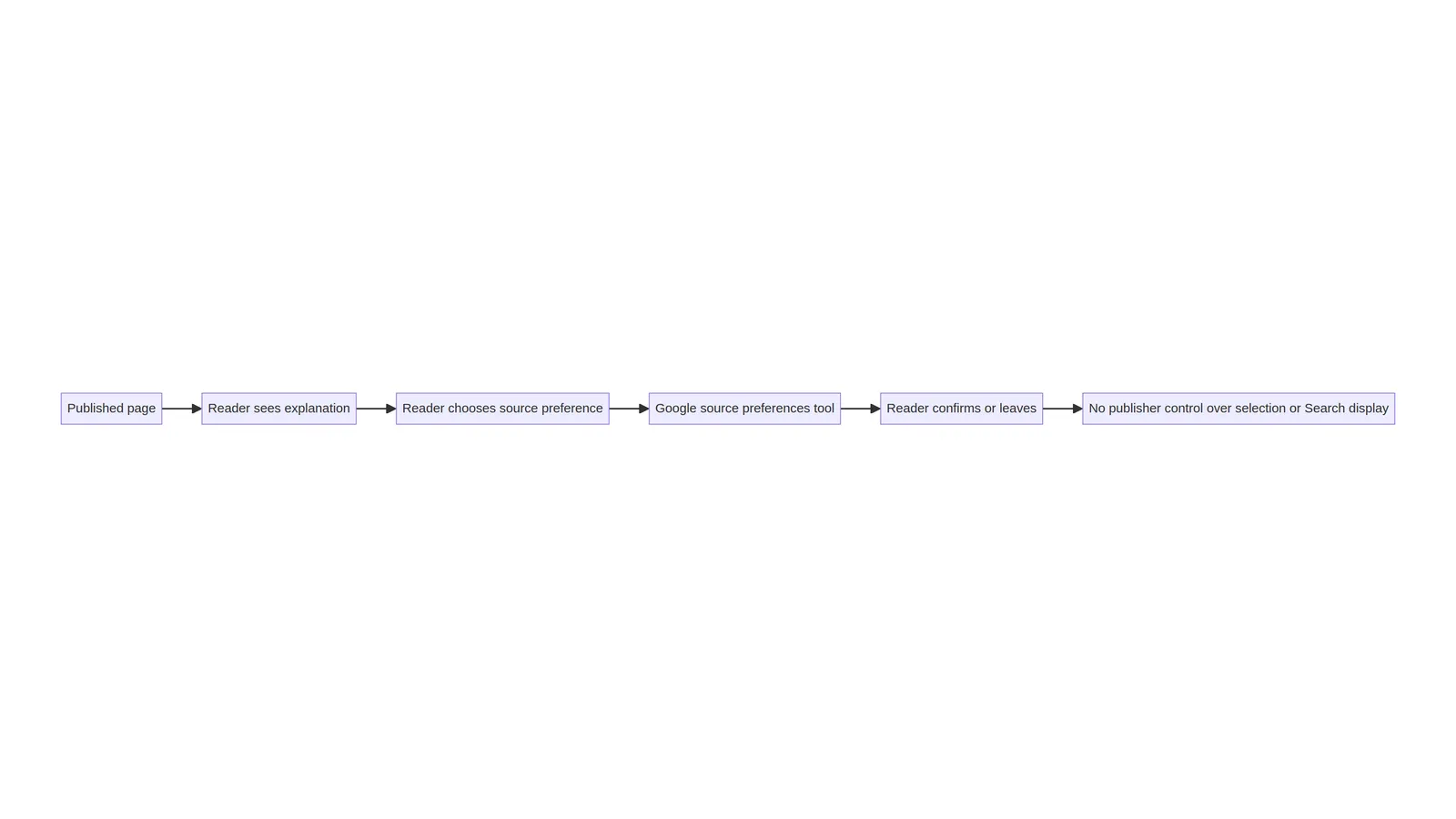 Reader-choice flow from a published page to the source-preference tool; the diagram stops at reader choice and makes no Search-display claim.