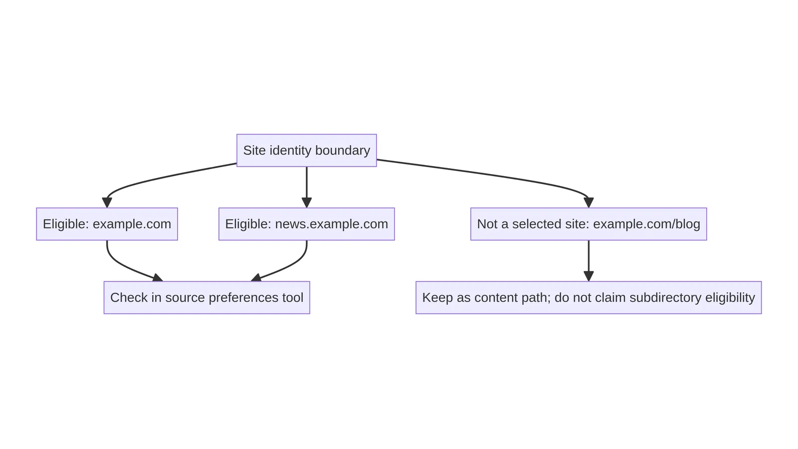 Domain and subdomain examples inside the documented site-level boundary, with a subdirectory shown as a content path rather than a separately selected site.