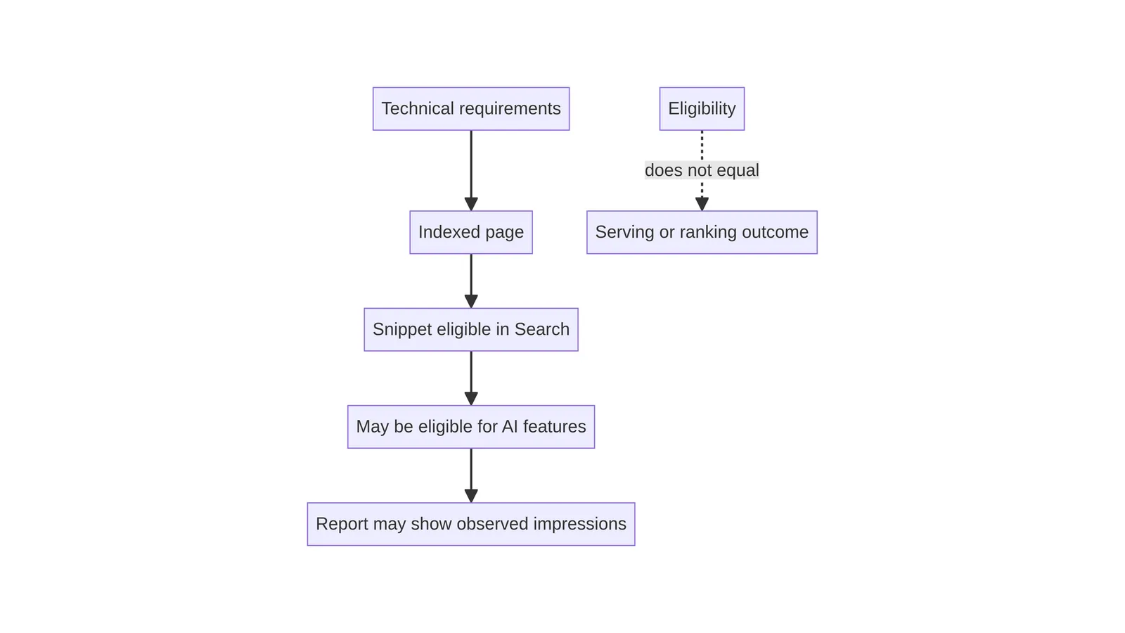 Eligibility and measurement boundary