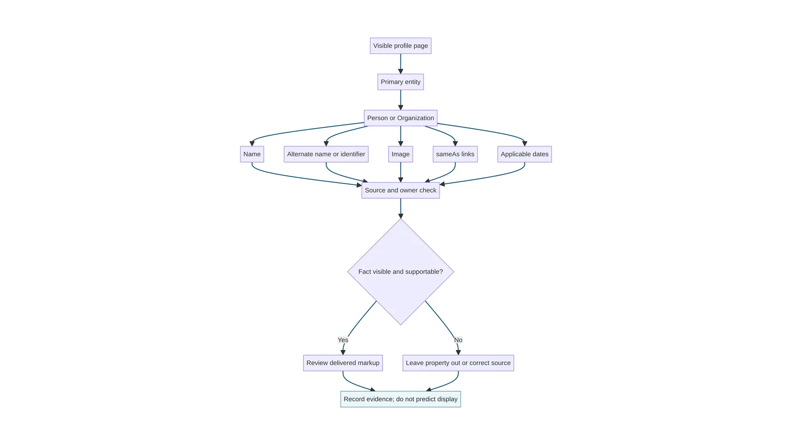 ProfilePage entity ledger connecting visible identity properties with a source and accountable review owner.