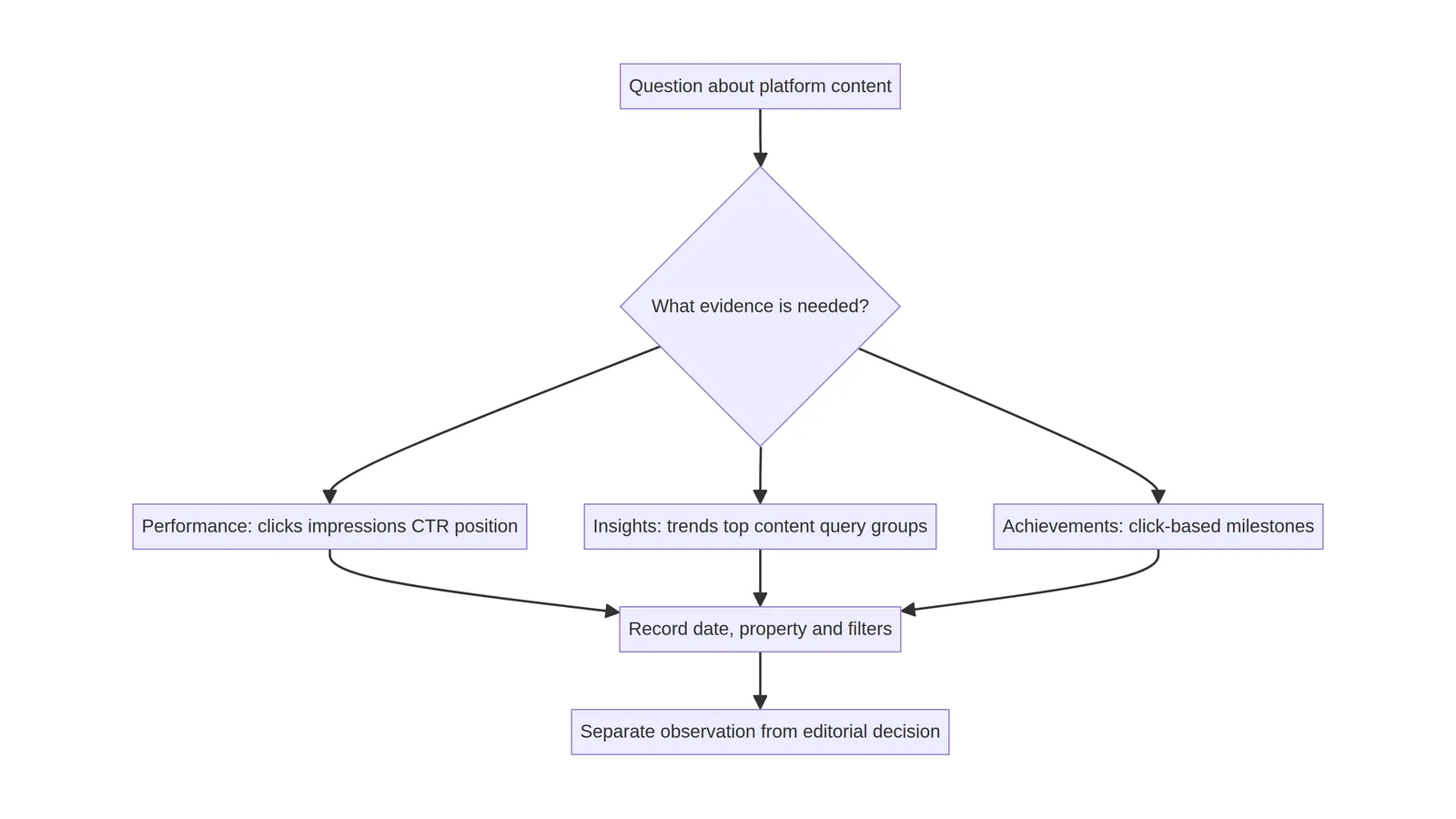 Report boundaries for website and platform properties, with the account or URL scope kept explicit.