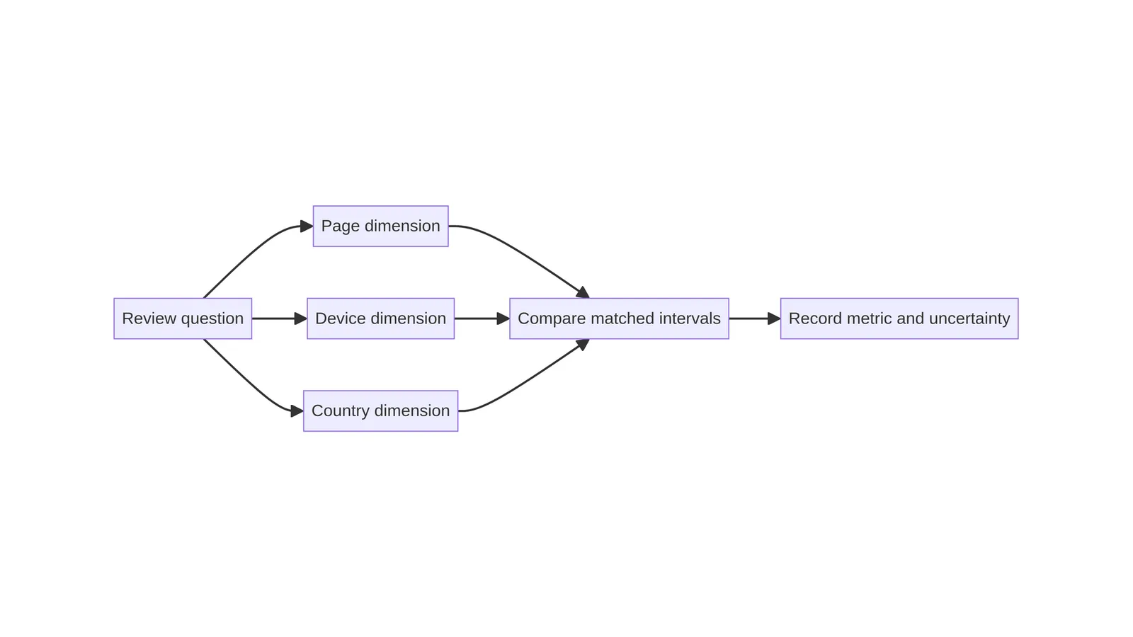Page device and country review matrix