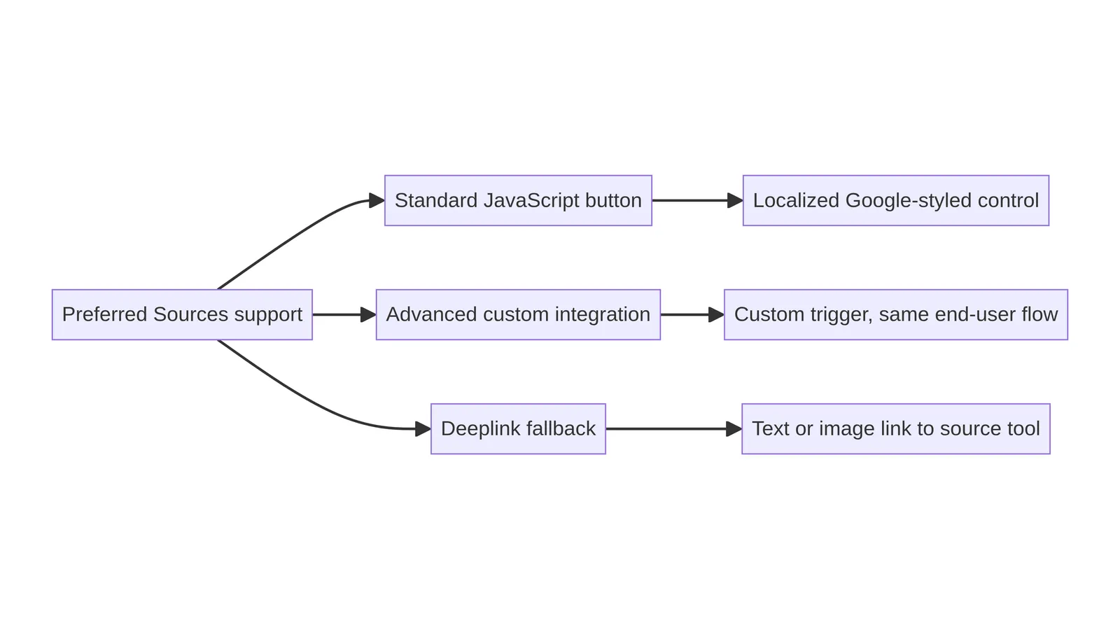 Three documented routes: standard JavaScript button, advanced custom integration and deeplink fallback, with their distinct review notes.