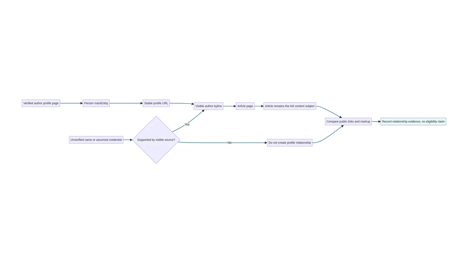 Person-to-article relationship map showing a verified profile URL and a visible author byline without inventing credentials.