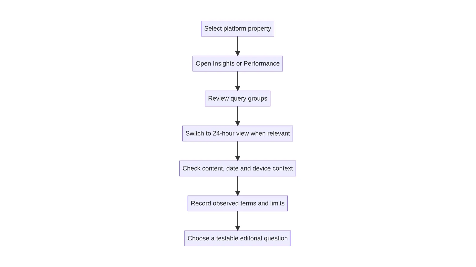 A practical setup checklist from account authorization through ownership recheck and data-availability review.