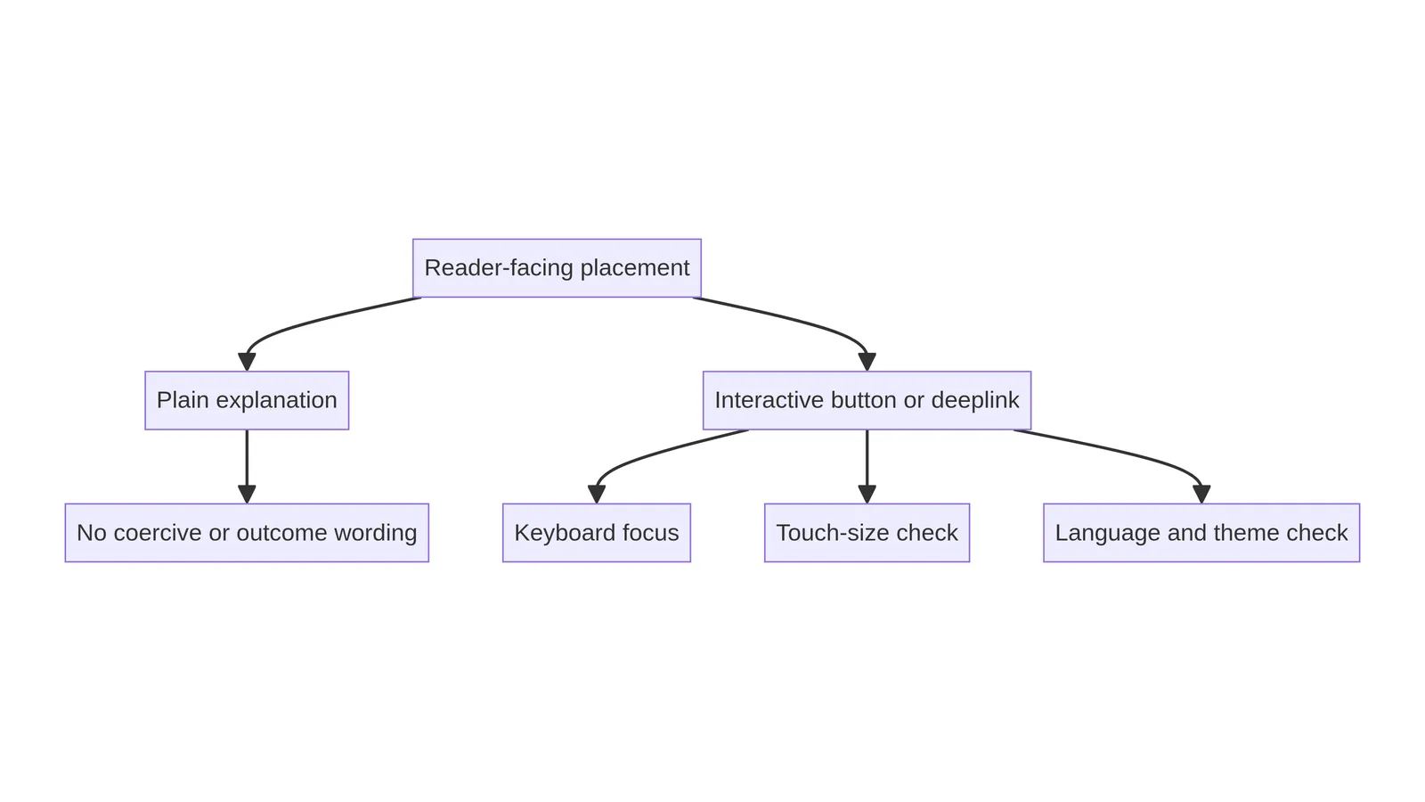 Button-review anatomy: explanation, control, keyboard focus, touch size, language/theme and non-coercive copy.