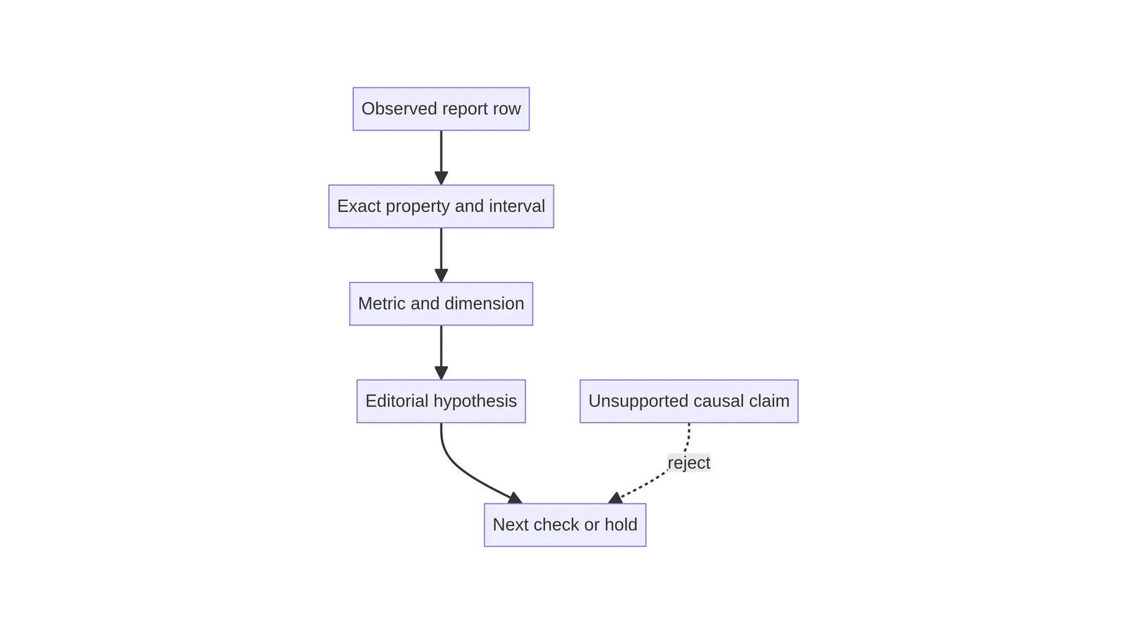 Evidence log separation