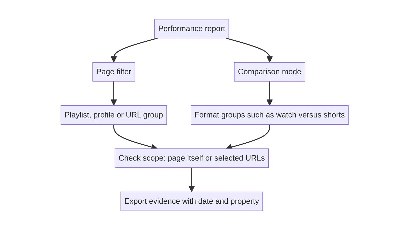 A question-first report workflow linking editorial questions to the correct Search Console dimensions and boundaries.