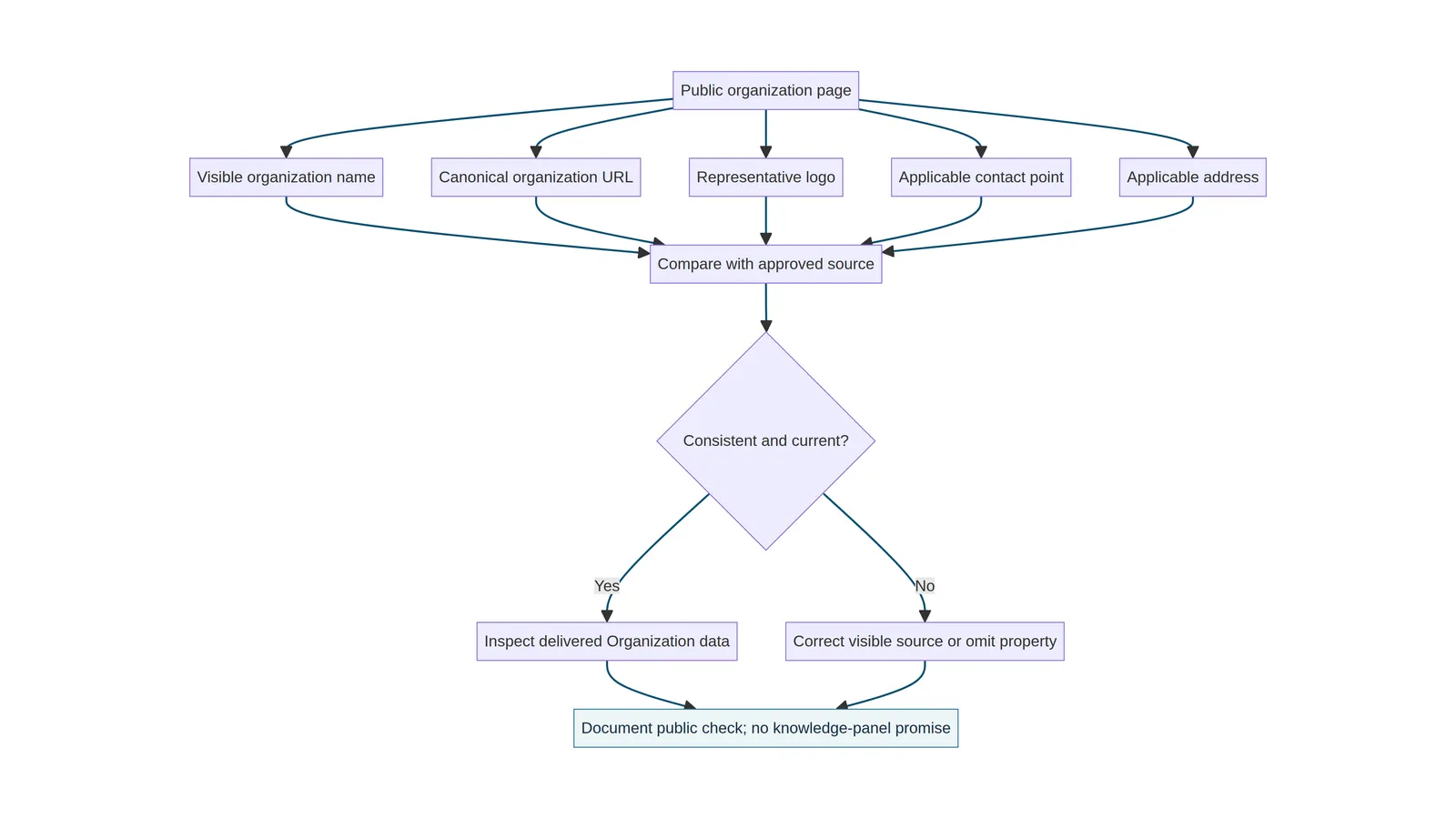 Organization identity consistency map for visible name, URL, logo, contact point and applicable address.
