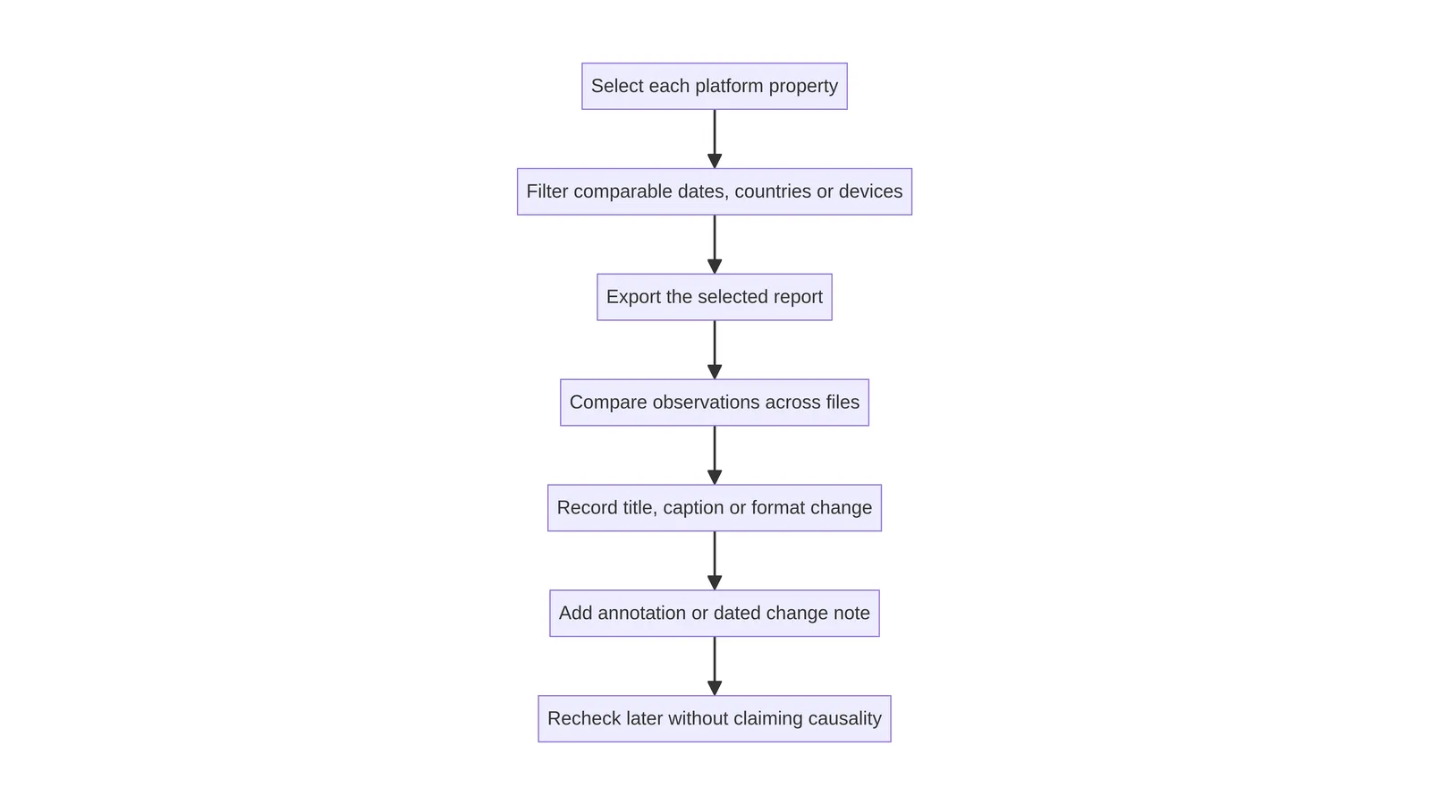 A query-group review loop that separates inclusion rules, reported rows and editorial interpretation.
