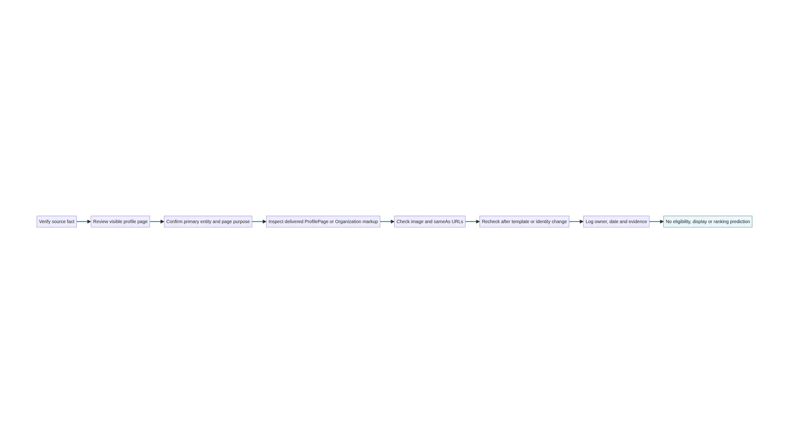 Maintenance ladder from eligibility and delivered DOM through fallback, privacy review and owner-led recheck.
