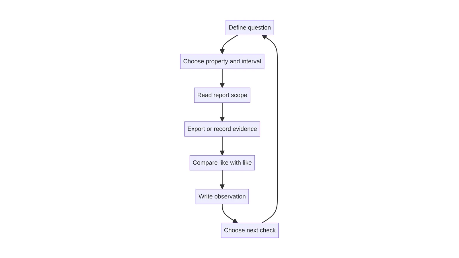 Monthly review workflow