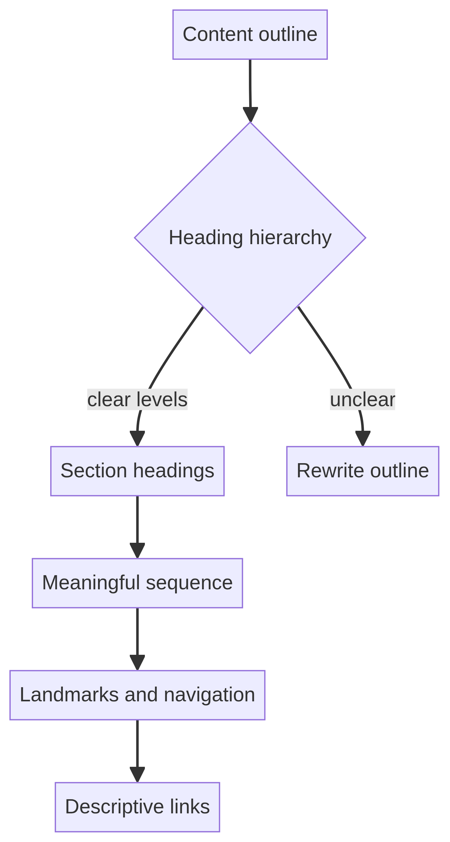 Heading and link review path showing outline, sequence, landmarks and descriptive destinations.