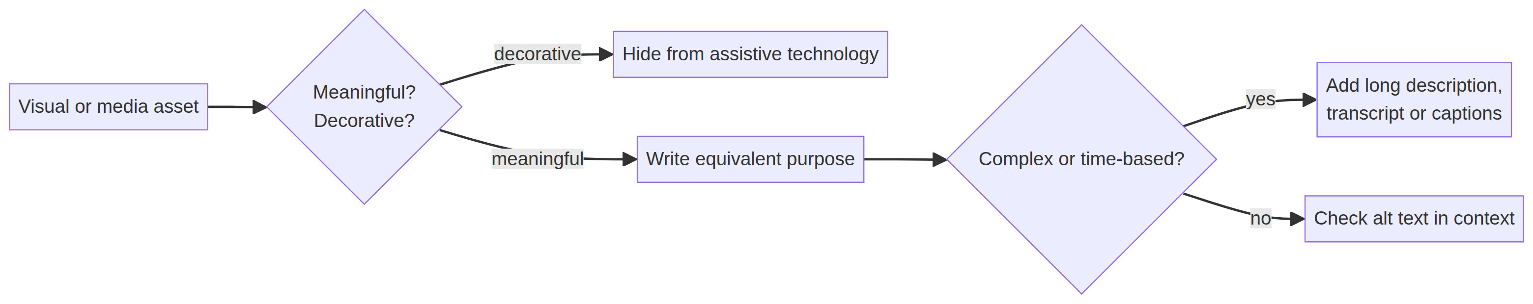 Image review decision path distinguishing decorative assets, equivalent alternatives, complex visuals and media support.