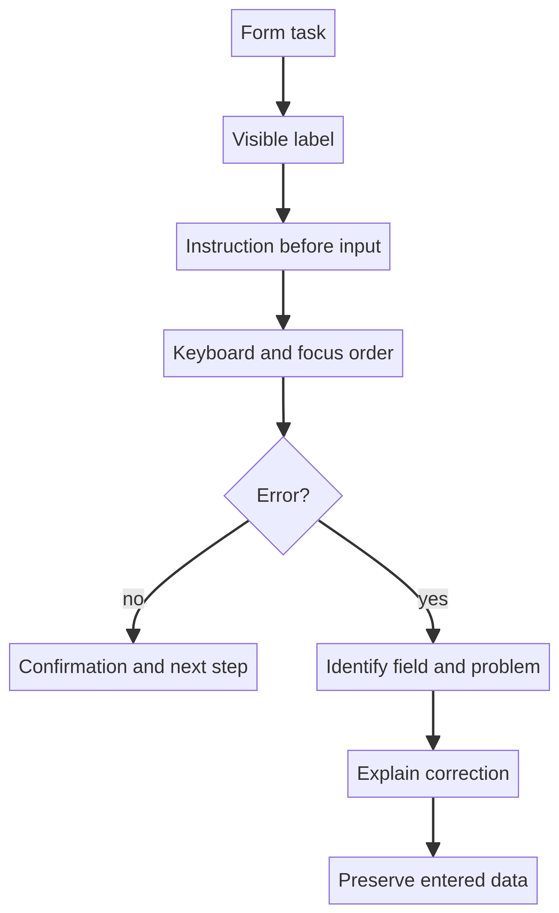 Form review path showing labels, instructions, focus order, error identification, correction and confirmation.