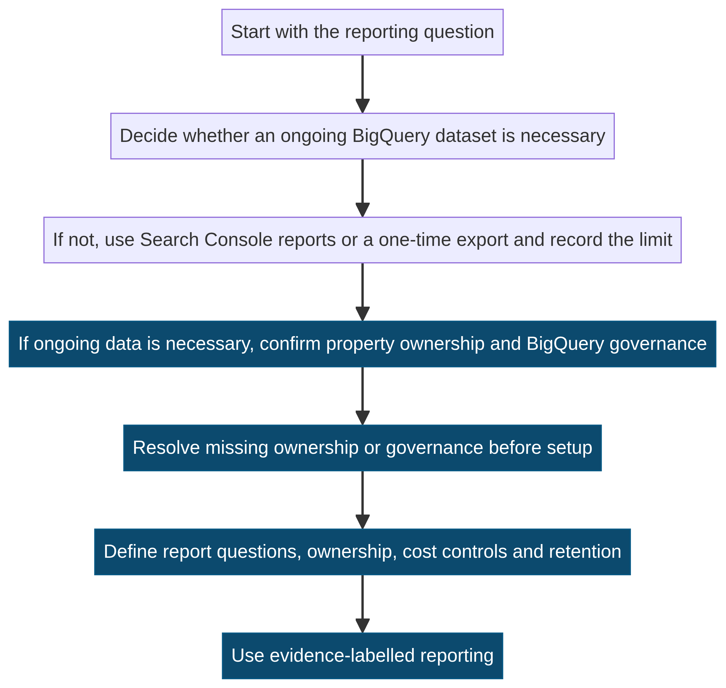Decision sequence for choosing Search Console bulk data export or a simpler reporting method.