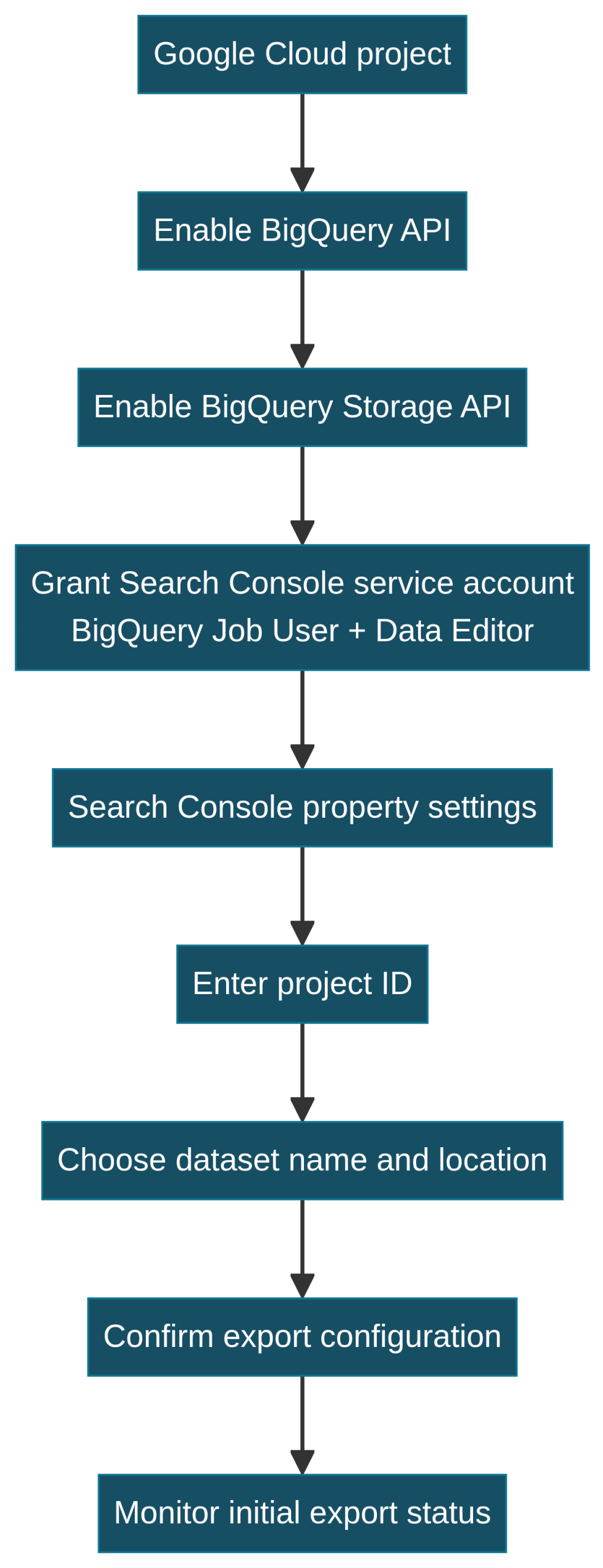 Vertical Search Console bulk data export setup workflow from Cloud project to monitoring the initial export.