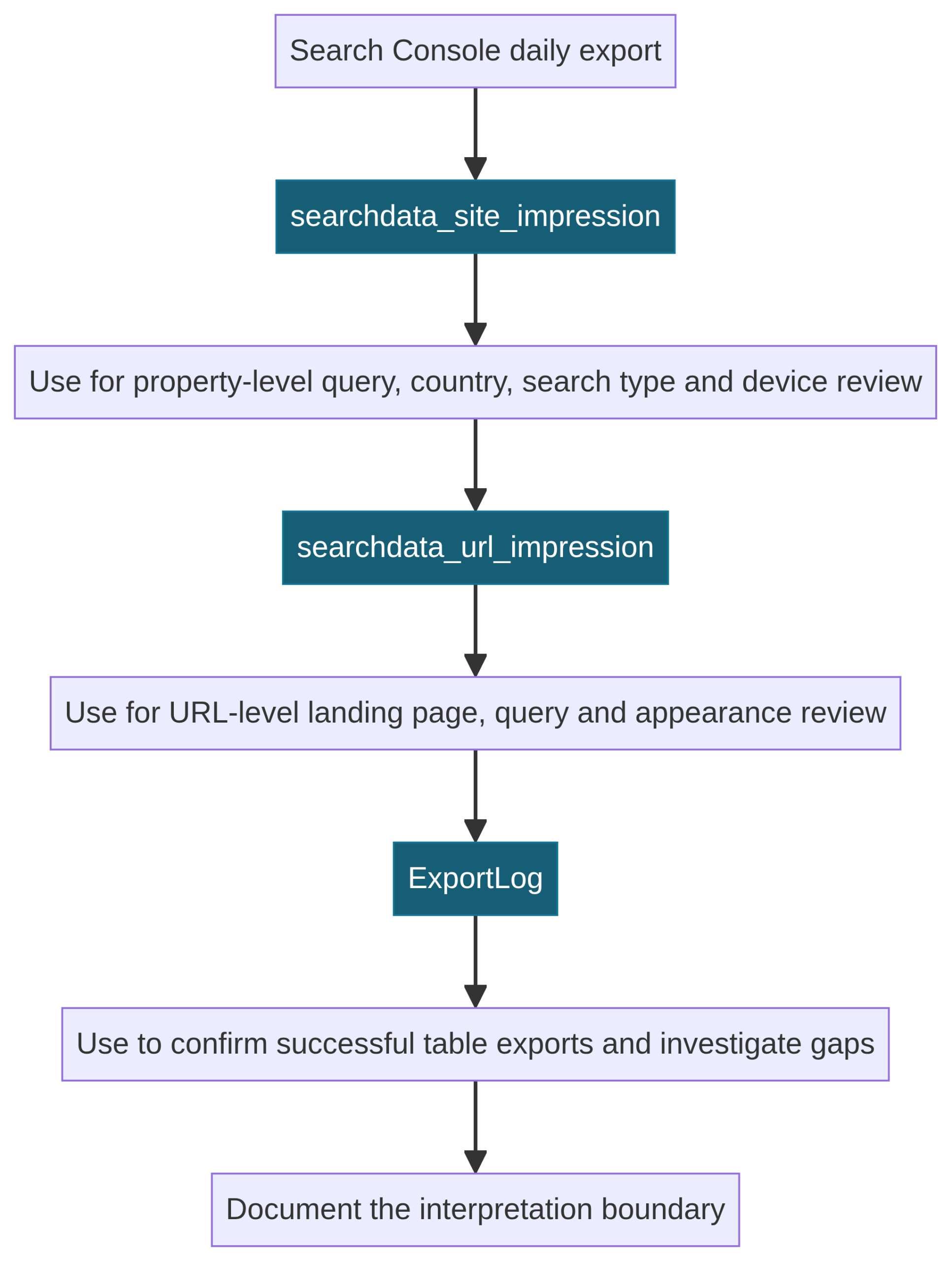Data flow showing Search Console daily export, property table, URL table, ExportLog, and interpretation boundary.