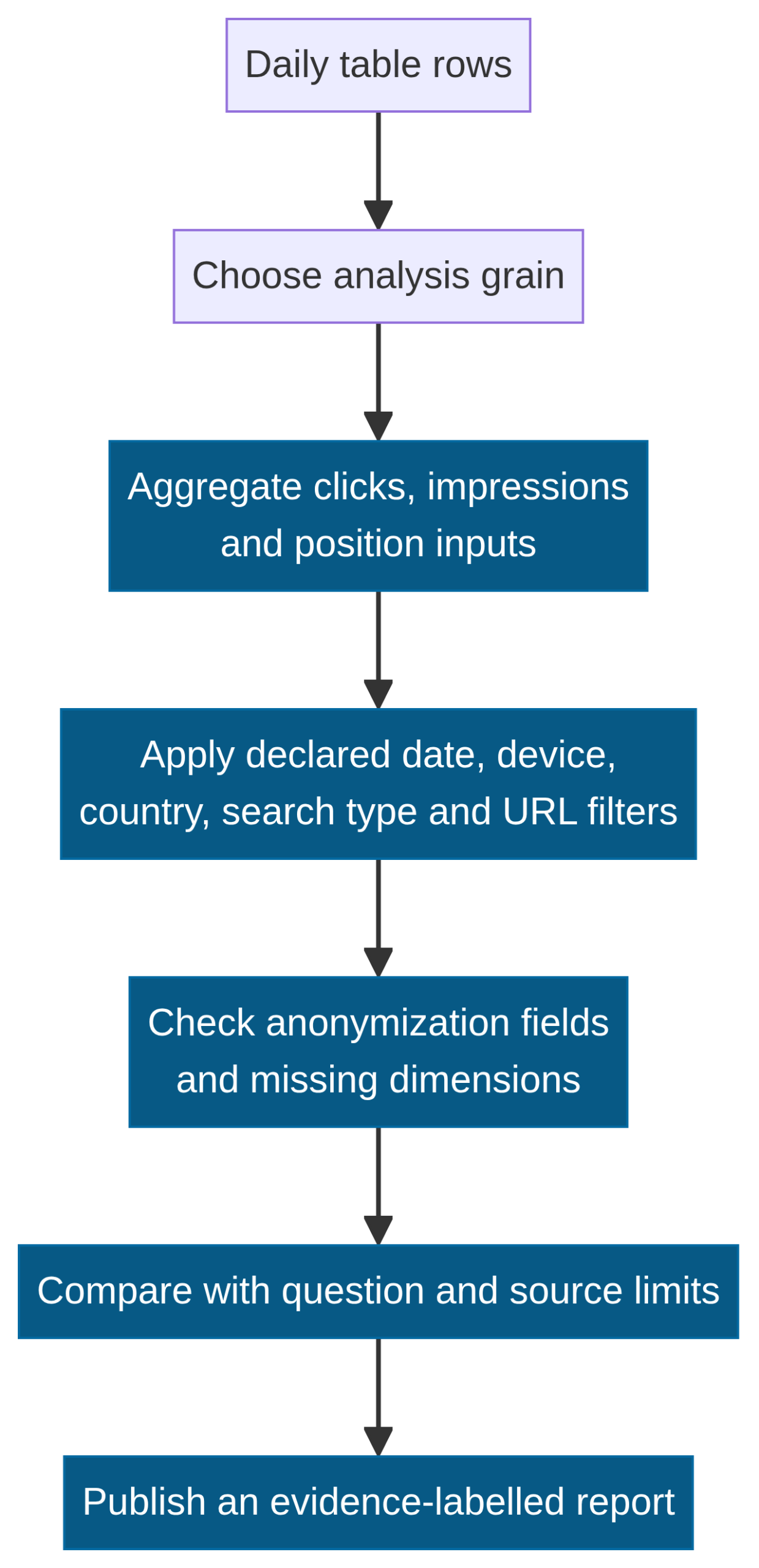 Aggregation workflow for daily Search Console export rows, filters, anonymization checks, and evidence-labelled reporting.