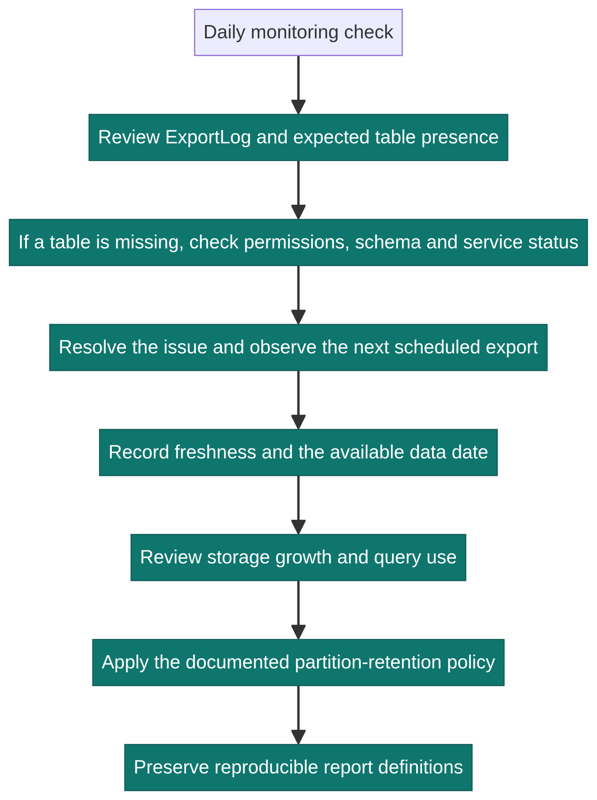 Monitoring sequence from ExportLog review through issue observation, storage review, retention, and reproducible reports.