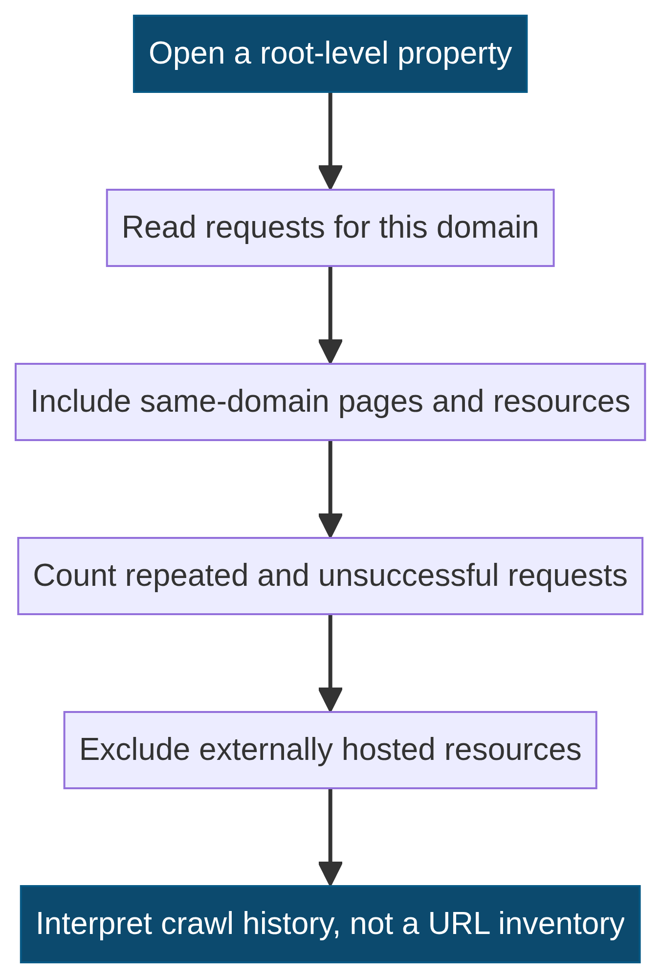 Vertical diagram showing the Search Console Crawl Stats report scope from root-level property through same-domain requests and external-resource exclusions.