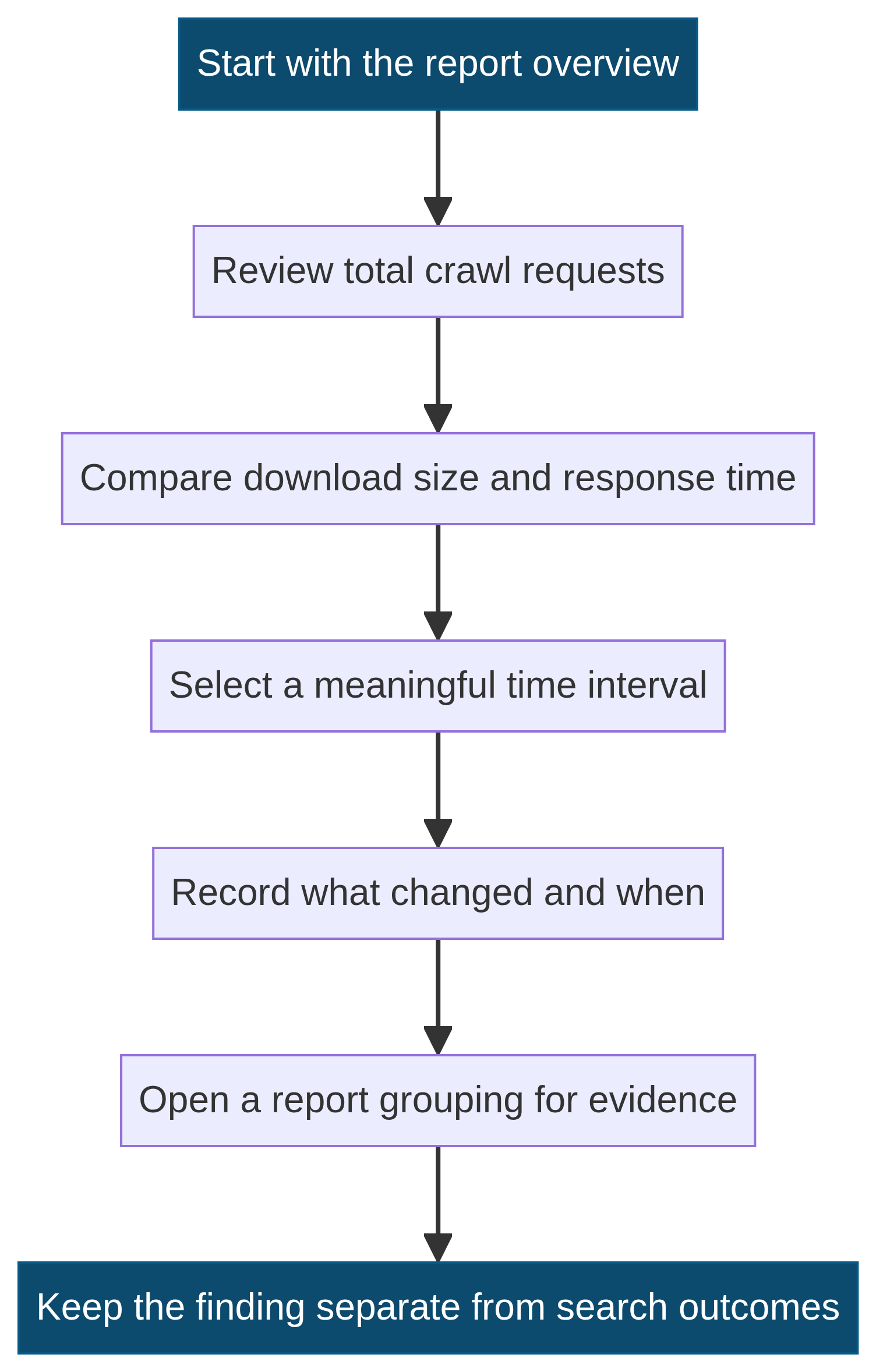 Vertical workflow for reviewing Crawl Stats overview charts, time interval, report grouping and evidence boundary.