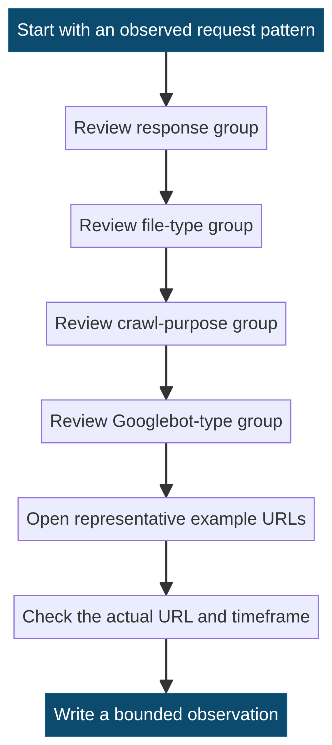 Vertical workflow showing Crawl Stats report groupings for response, file type, purpose, Googlebot type, example URLs and timeframe.
