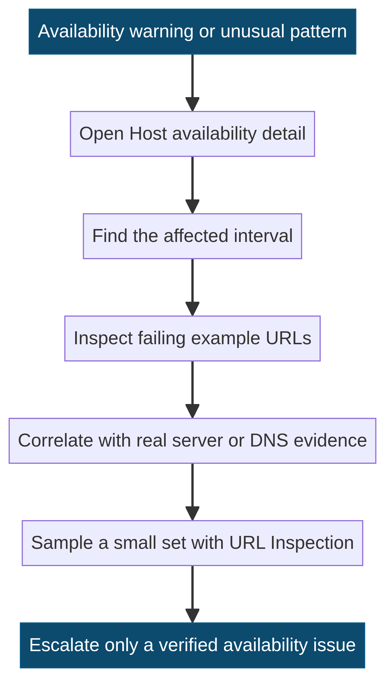 Vertical host availability investigation workflow from warning to affected interval, failing URLs, server evidence, URL Inspection and limited escalation.