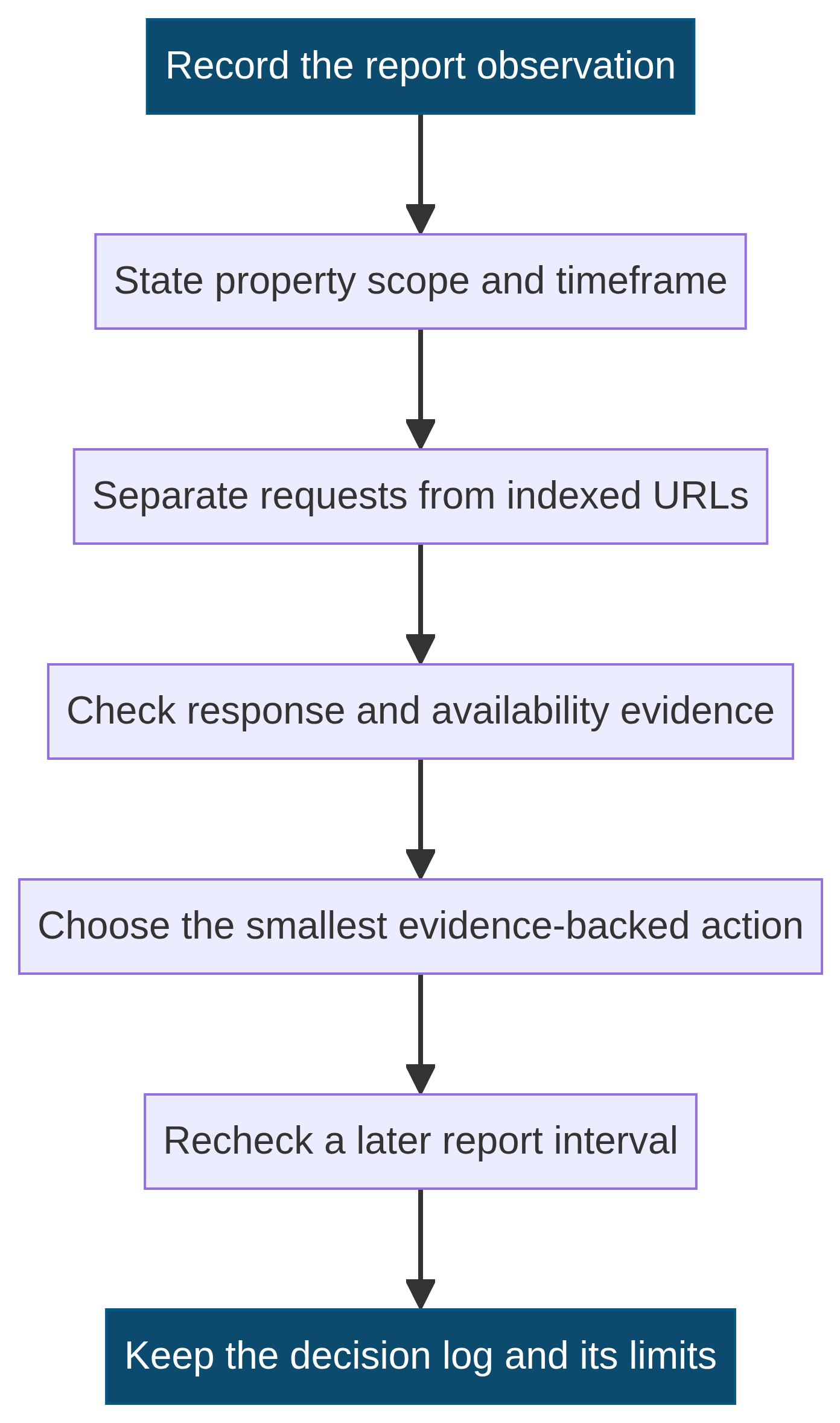 Vertical operational review loop separating Crawl Stats requests from indexed URLs and recording a later recheck and decision limits.