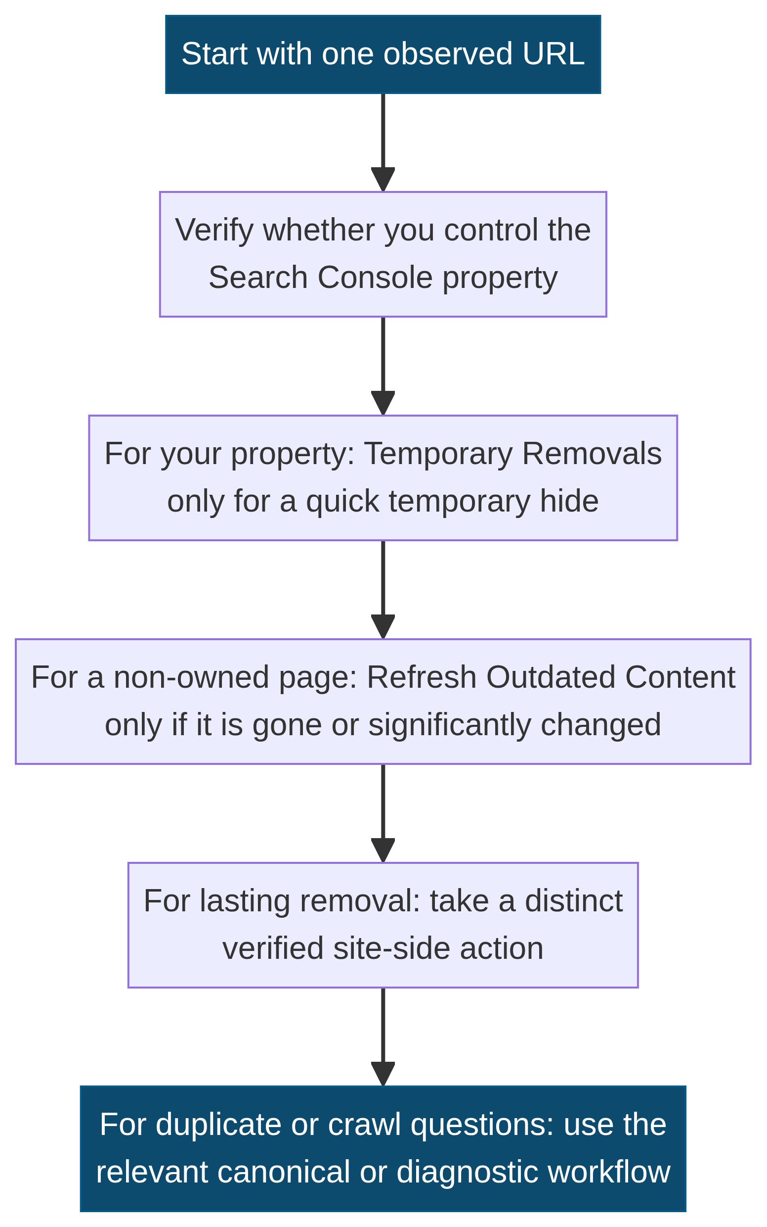 Vertical decision guide separating owner controlled temporary removals, non-owner outdated-content refresh, lasting site-side actions, and duplicate or crawl diagnostic questions.