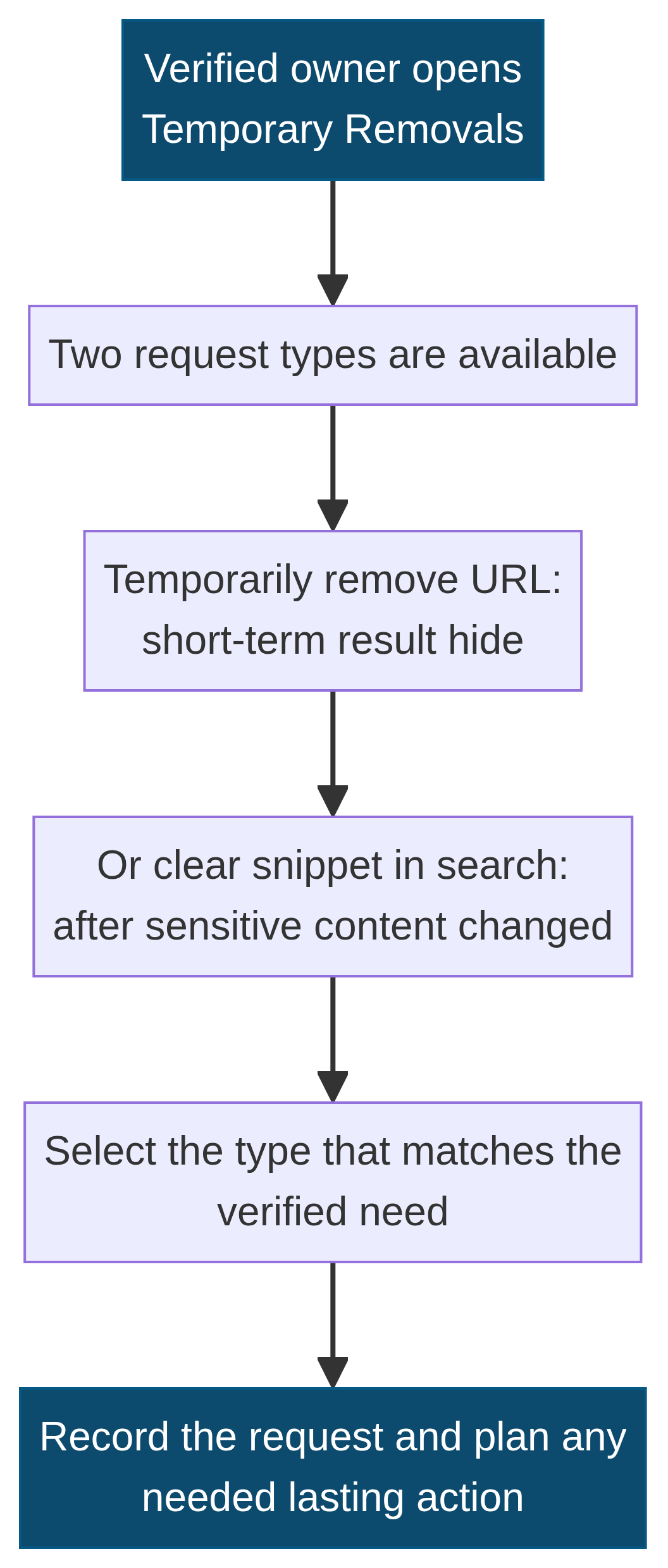 Vertical explanation of the Search Console Temporary Removals request types: temporarily remove URL or clear snippet in search, followed by request documentation and lasting action planning.