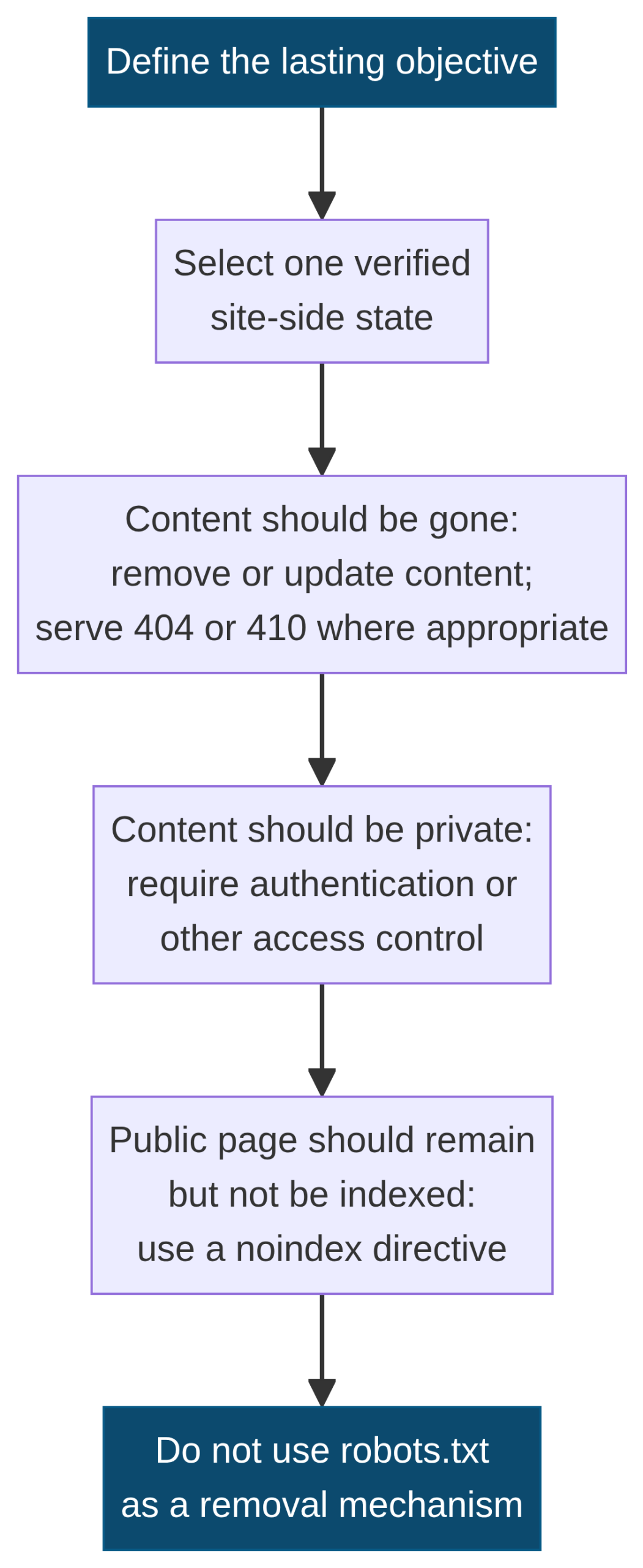 Vertical comparison of lasting actions for content that is gone, private content, and public pages that should not be indexed, ending with a warning not to use robots.txt as a removal mechanism.