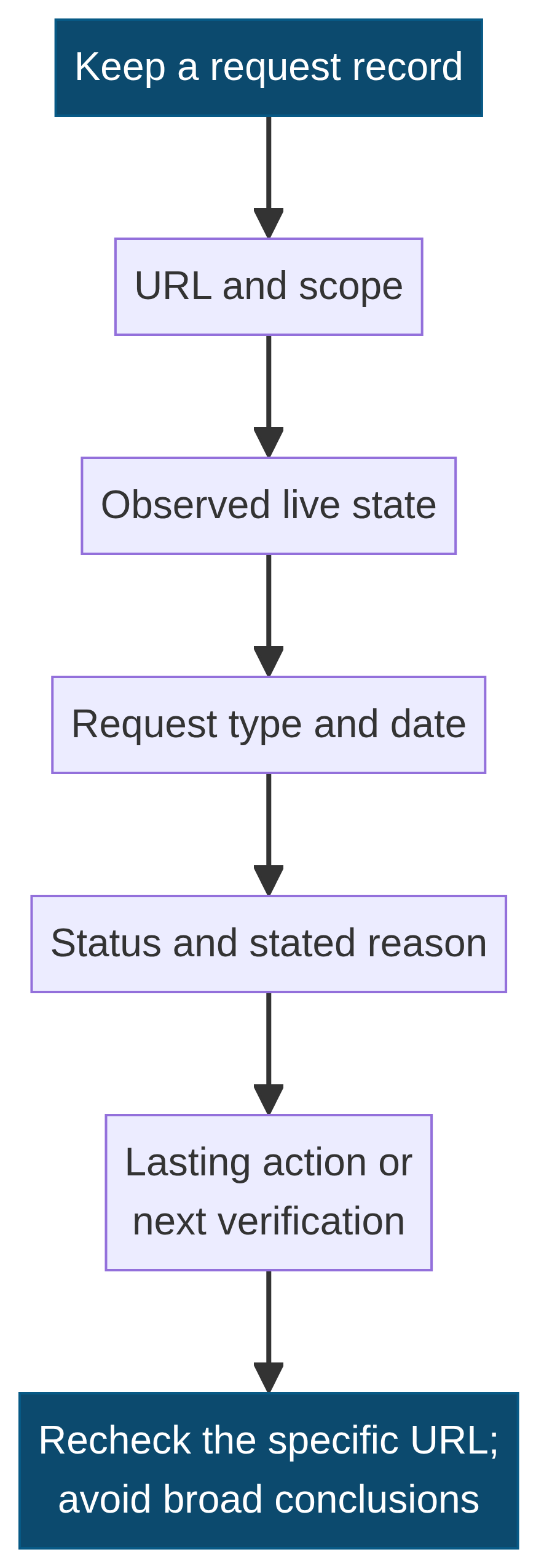 Vertical request record showing URL and scope, observed live state, request type and date, status and stated reason, lasting action or next verification, and specific URL recheck.