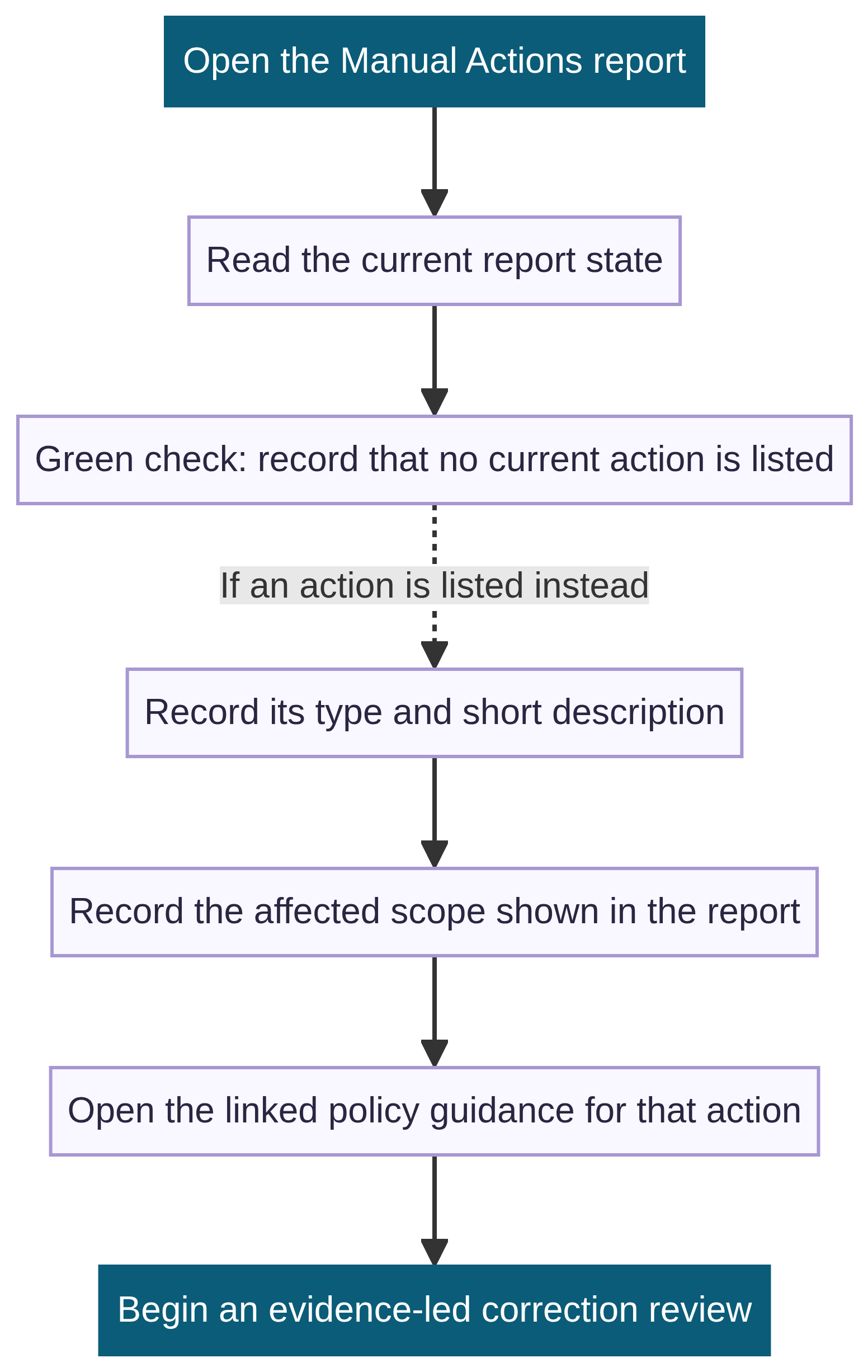 Vertical Manual Actions report sequence that distinguishes a green check from an action-listed state, then records action type, scope, policy guidance, and an evidence-led correction review.