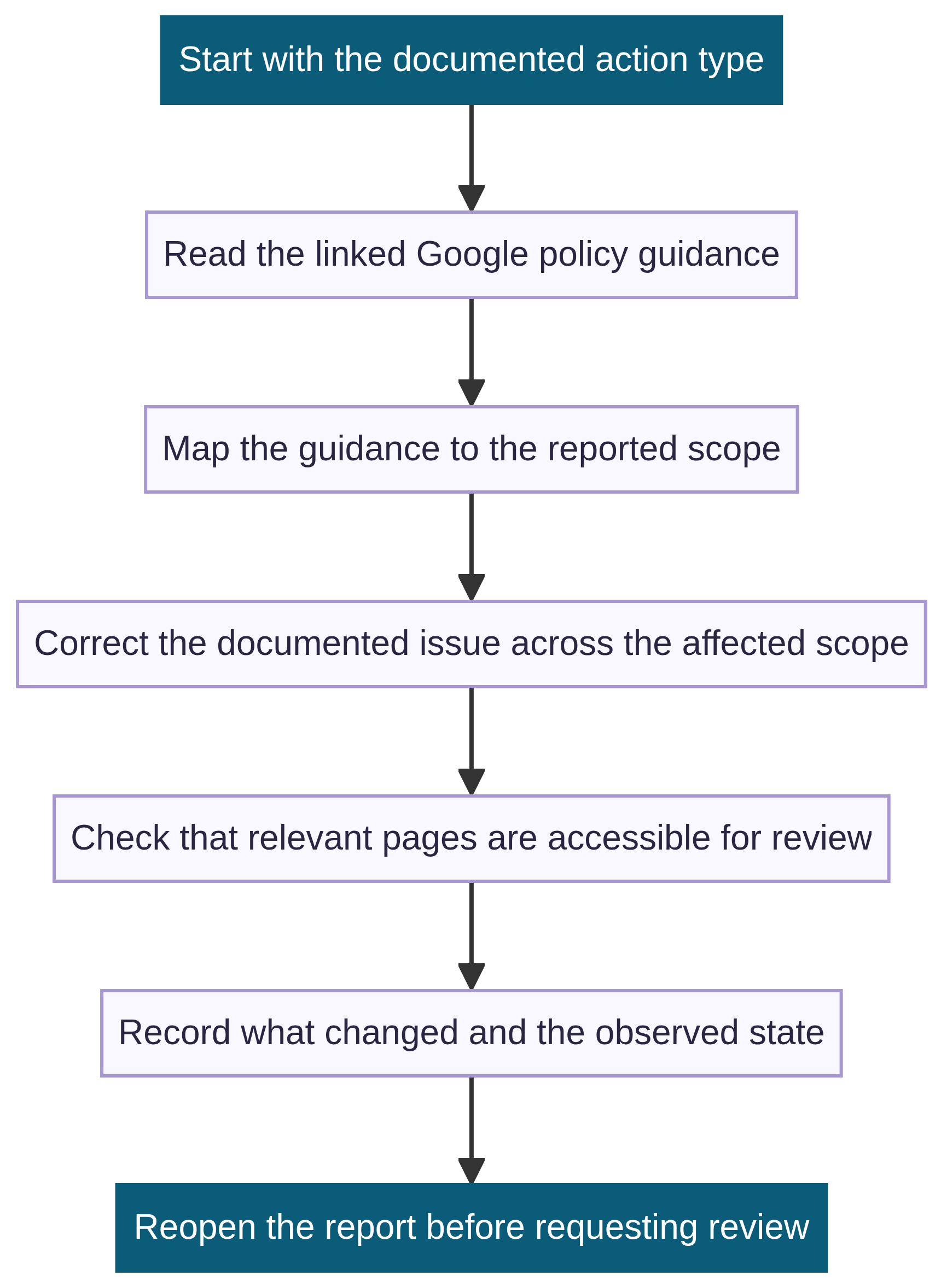 Vertical correction sequence from the documented action type and linked Google policy guidance through affected scope, complete correction, access check, evidence record, and report recheck.