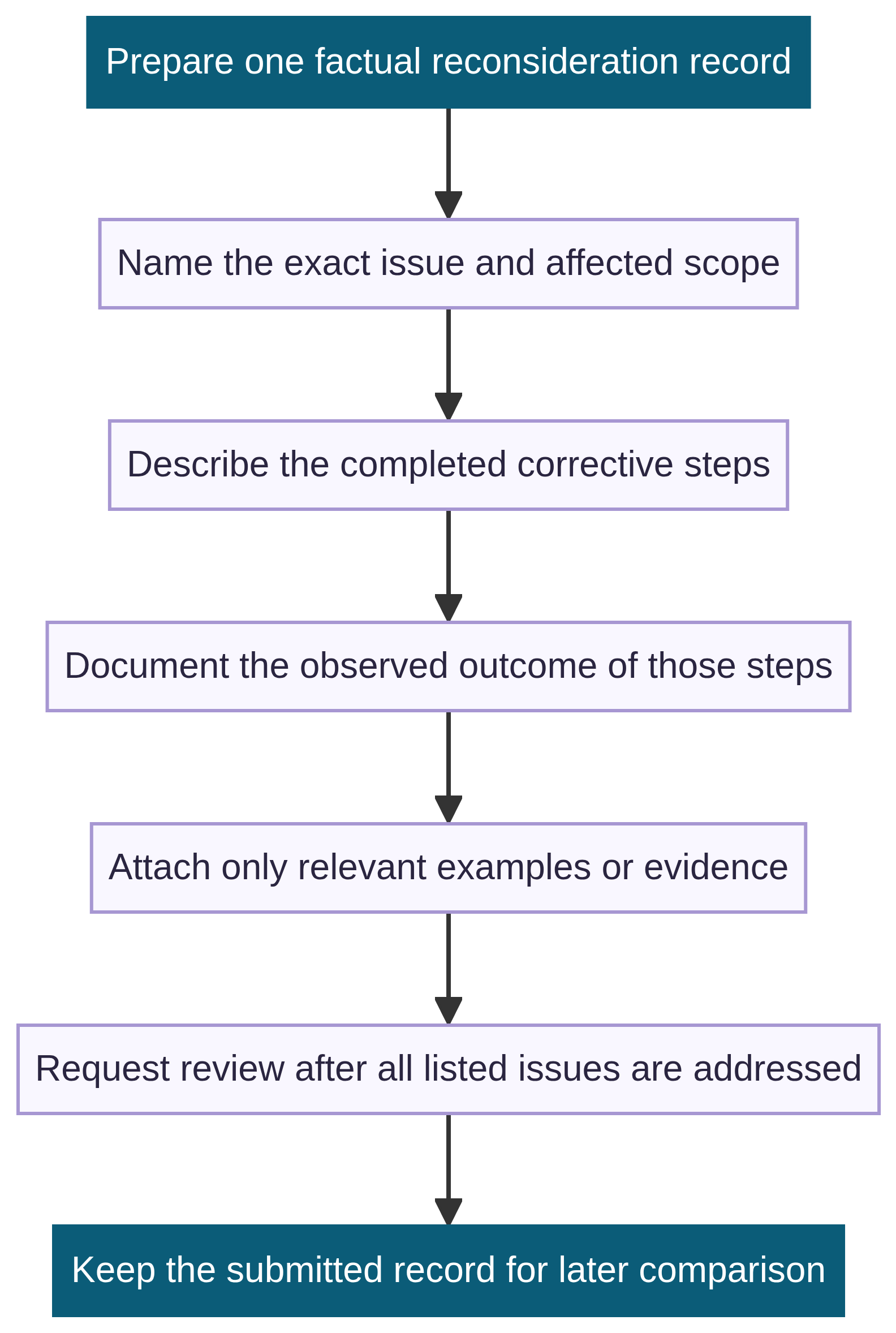 Vertical reconsideration record showing exact issue and scope, corrective steps, observed state, relevant evidence, all issues addressed, and a retained submitted record.