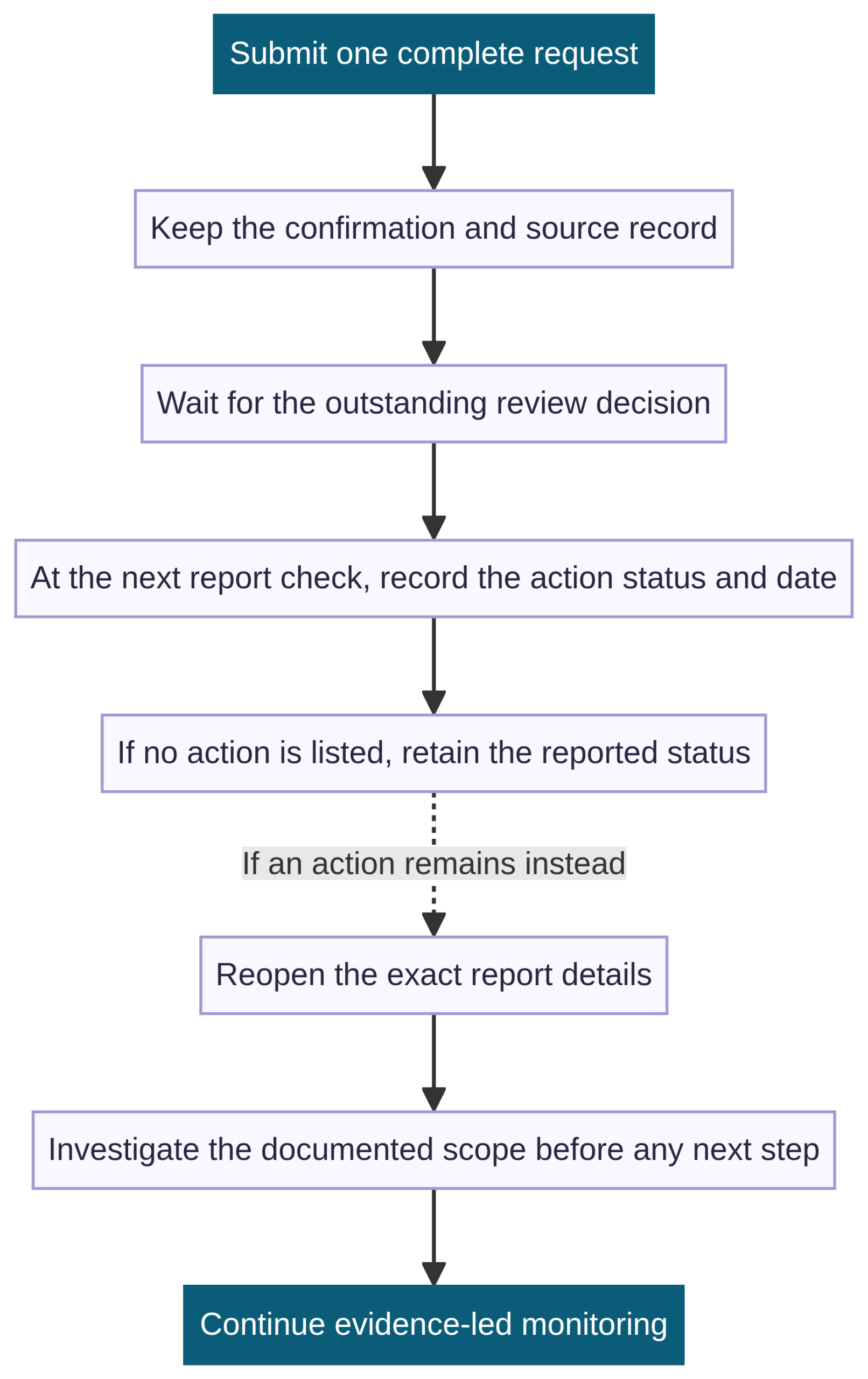 Vertical post-submission process showing one complete request, confirmation record, waiting for the outstanding decision, later report status, alternate action-remains path, and evidence-led monitoring.