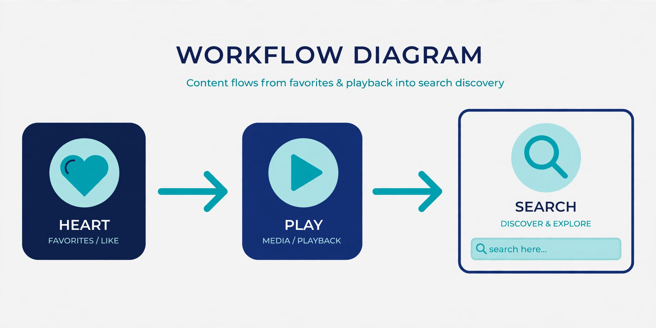 Illustration of social media discovery leading to a Google brand search